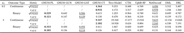 Figure 2 for Graph Neural Network with Two Uplift Estimators for Label-Scarcity Individual Uplift Modeling