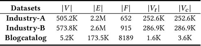 Figure 3 for Graph Neural Network with Two Uplift Estimators for Label-Scarcity Individual Uplift Modeling