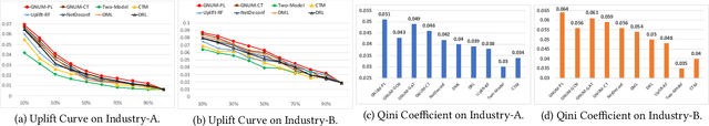 Figure 4 for Graph Neural Network with Two Uplift Estimators for Label-Scarcity Individual Uplift Modeling