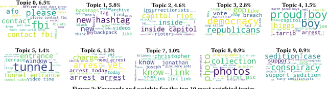 Figure 3 for Sedition Hunters: A Quantitative Study of the Crowdsourced Investigation into the 2021 U.S. Capitol Attack