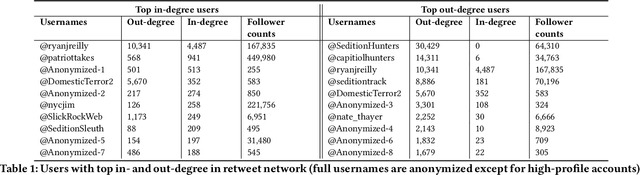 Figure 2 for Sedition Hunters: A Quantitative Study of the Crowdsourced Investigation into the 2021 U.S. Capitol Attack