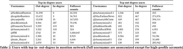 Figure 4 for Sedition Hunters: A Quantitative Study of the Crowdsourced Investigation into the 2021 U.S. Capitol Attack