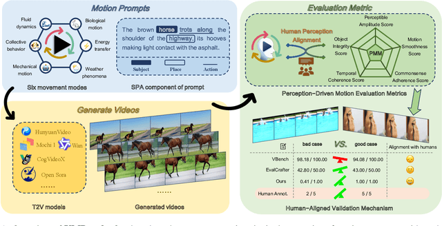 Figure 1 for VMBench: A Benchmark for Perception-Aligned Video Motion Generation