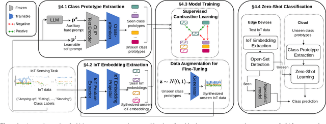 Figure 1 for Leveraging Foundation Models for Zero-Shot IoT Sensing