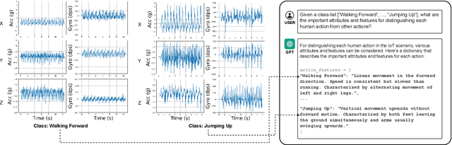 Figure 3 for Leveraging Foundation Models for Zero-Shot IoT Sensing