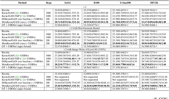 Figure 2 for Meta-Learned Kernel For Blind Super-Resolution Kernel Estimation