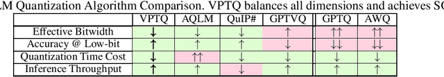 Figure 1 for VPTQ: Extreme Low-bit Vector Post-Training Quantization for Large Language Models