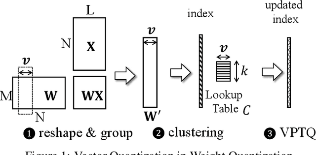 Figure 2 for VPTQ: Extreme Low-bit Vector Post-Training Quantization for Large Language Models