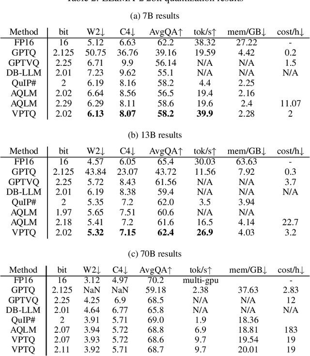 Figure 3 for VPTQ: Extreme Low-bit Vector Post-Training Quantization for Large Language Models