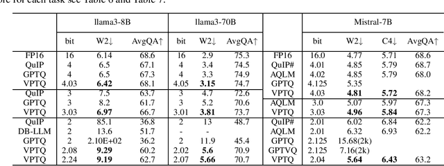 Figure 4 for VPTQ: Extreme Low-bit Vector Post-Training Quantization for Large Language Models