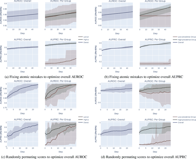 Figure 3 for A Closer Look at AUROC and AUPRC under Class Imbalance