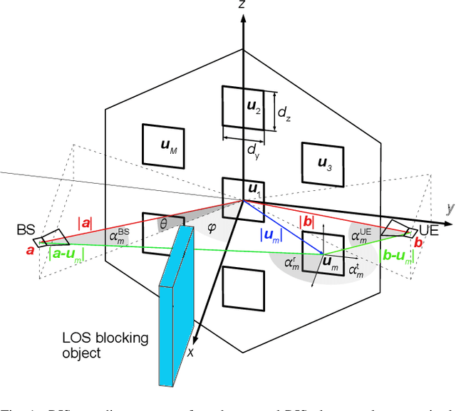 Figure 1 for Active Reconfigurable Intelligent Surfaces for the Millimeter-Wave Frequency Band: System Design and Measurement