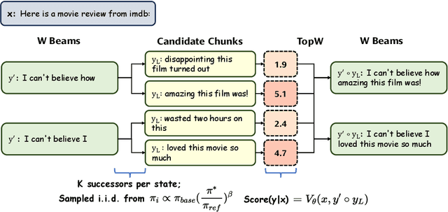 Figure 2 for Inference-Time Language Model Alignment via Integrated Value Guidance