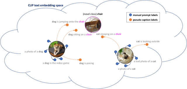 Figure 3 for Open-Vocabulary Object Detection using Pseudo Caption Labels