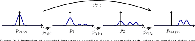 Figure 3 for Sequential Controlled Langevin Diffusions