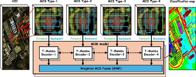 Figure 1 for Mamba-in-Mamba: Centralized Mamba-Cross-Scan in Tokenized Mamba Model for Hyperspectral Image Classification