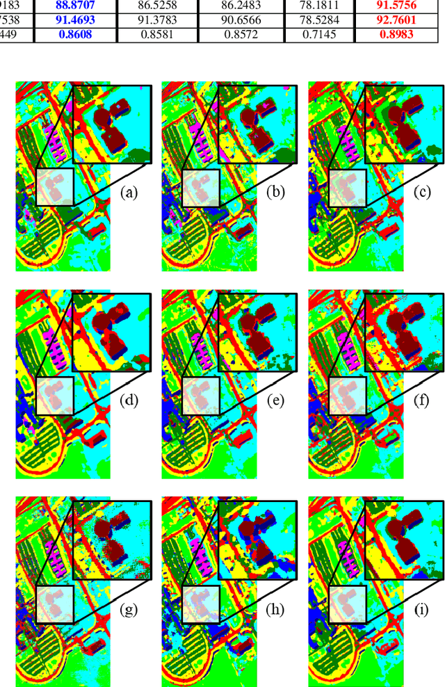 Figure 3 for Mamba-in-Mamba: Centralized Mamba-Cross-Scan in Tokenized Mamba Model for Hyperspectral Image Classification