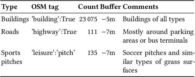 Figure 2 for Predicting urban tree cover from incomplete point labels and limited background information