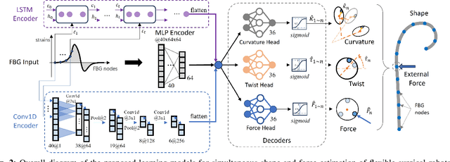 Figure 2 for Simultaneous Estimation of Shape and Force along Highly Deformable Surgical Manipulators Using Sparse FBG Measurement