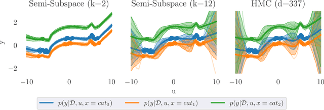 Figure 1 for Bayesian Semi-structured Subspace Inference