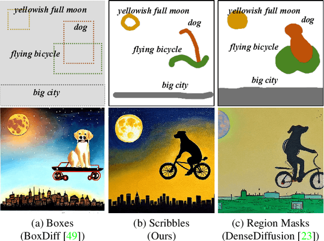 Figure 1 for Scribble-Guided Diffusion for Training-free Text-to-Image Generation