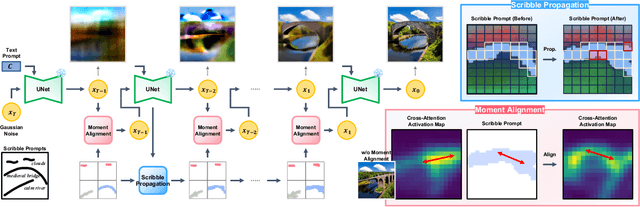 Figure 3 for Scribble-Guided Diffusion for Training-free Text-to-Image Generation