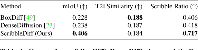 Figure 2 for Scribble-Guided Diffusion for Training-free Text-to-Image Generation