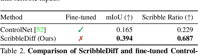 Figure 4 for Scribble-Guided Diffusion for Training-free Text-to-Image Generation