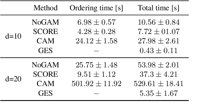 Figure 2 for Causal Discovery with Score Matching on Additive Models with Arbitrary Noise