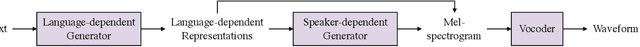 Figure 1 for CrossSpeech++: Cross-lingual Speech Synthesis with Decoupled Language and Speaker Generation