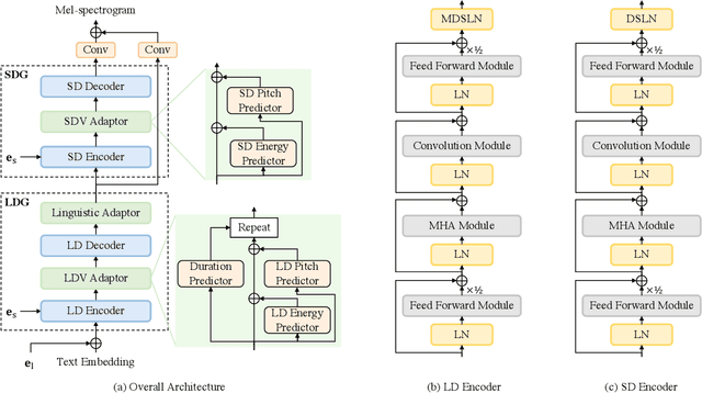 Figure 2 for CrossSpeech++: Cross-lingual Speech Synthesis with Decoupled Language and Speaker Generation