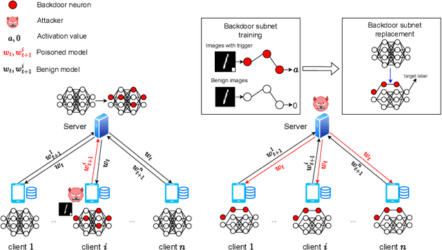 Figure 1 for DABS: Data-Agnostic Backdoor attack at the Server in Federated Learning