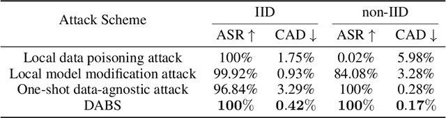 Figure 4 for DABS: Data-Agnostic Backdoor attack at the Server in Federated Learning