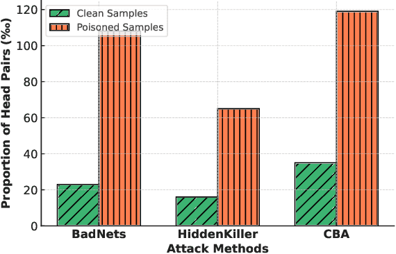 Figure 1 for Uncovering and Aligning Anomalous Attention Heads to Defend Against NLP Backdoor Attacks