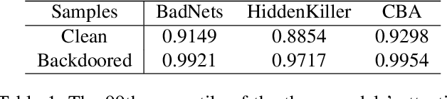 Figure 2 for Uncovering and Aligning Anomalous Attention Heads to Defend Against NLP Backdoor Attacks