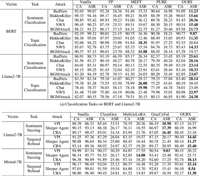 Figure 4 for Uncovering and Aligning Anomalous Attention Heads to Defend Against NLP Backdoor Attacks