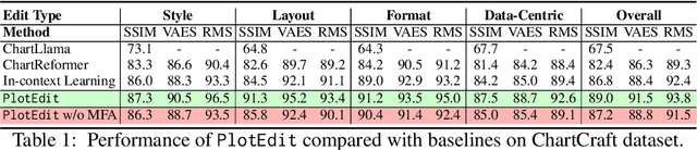 Figure 2 for PlotEdit: Natural Language-Driven Accessible Chart Editing in PDFs via Multimodal LLM Agents