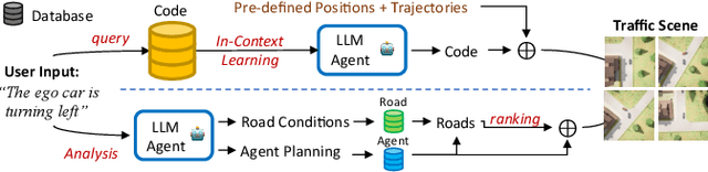 Figure 1 for Traffic Scene Generation from Natural Language Description for Autonomous Vehicles with Large Language Model