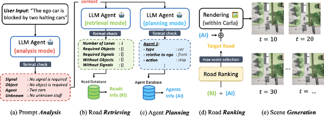 Figure 2 for Traffic Scene Generation from Natural Language Description for Autonomous Vehicles with Large Language Model