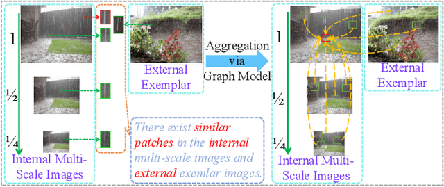 Figure 3 for Explore Internal and External Similarity for Single Image Deraining with Graph Neural Networks