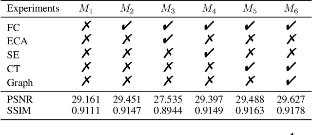 Figure 4 for Explore Internal and External Similarity for Single Image Deraining with Graph Neural Networks