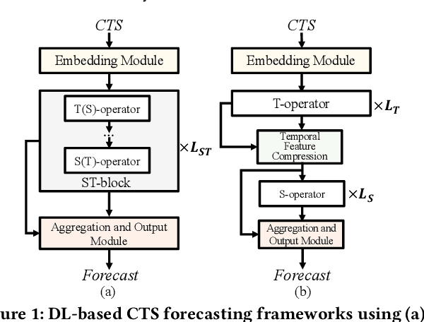 Figure 1 for LightCTS: A Lightweight Framework for Correlated Time Series Forecasting