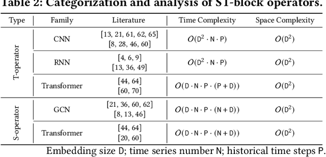 Figure 3 for LightCTS: A Lightweight Framework for Correlated Time Series Forecasting