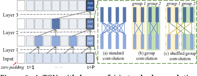 Figure 4 for LightCTS: A Lightweight Framework for Correlated Time Series Forecasting