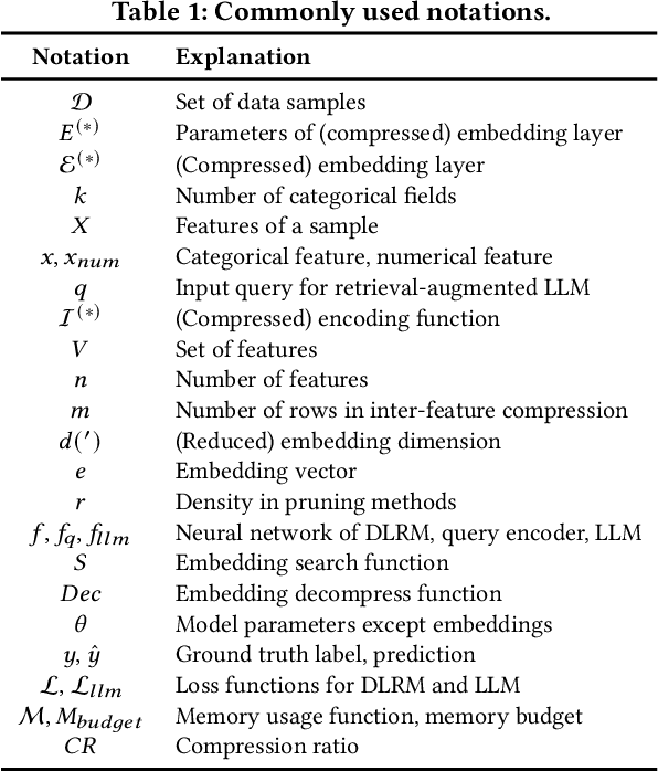 Figure 2 for Experimental Analysis of Large-scale Learnable Vector Storage Compression