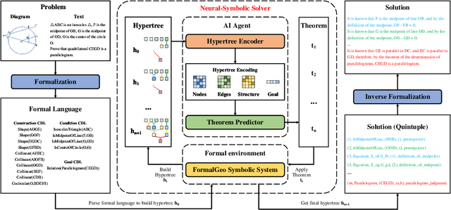 Figure 1 for FGeo-HyperGNet: Geometry Problem Solving Integrating Formal Symbolic System and Hypergraph Neural Network