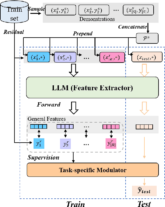 Figure 3 for Feature-Adaptive and Data-Scalable In-Context Learning