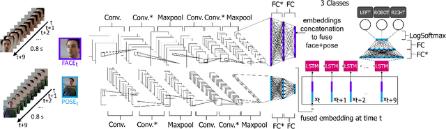 Figure 4 for To Whom are You Talking? A Deep Learning Model to Endow Social Robots with Addressee Estimation Skills