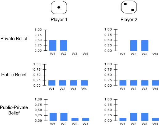 Figure 1 for Mixture of Public and Private Distributions in Imperfect Information Games