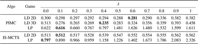 Figure 2 for Mixture of Public and Private Distributions in Imperfect Information Games